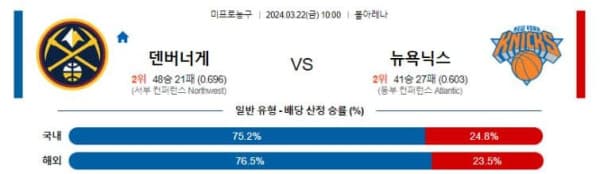 NBA 2024년 3월22일 10:00 덴버 너겟츠 VS 뉴욕 닉스