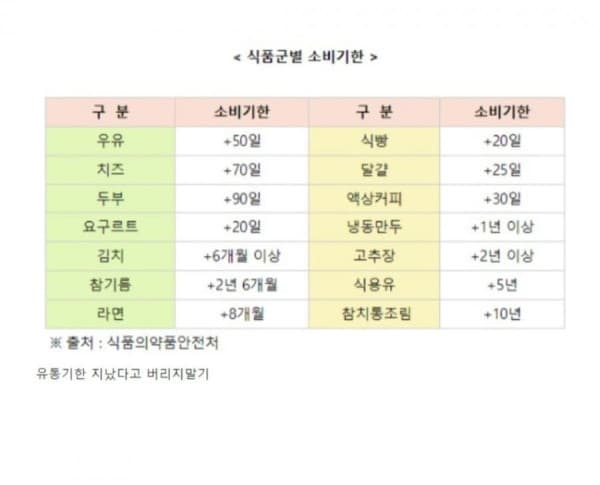 참치 소비기한이 10년이네요