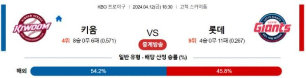 KBO 2024년 4월12일 18:30 키움 VS 롯데