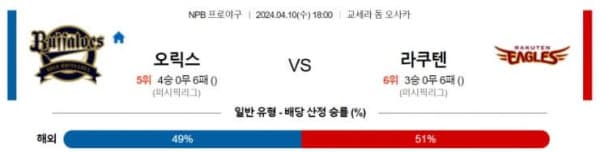 NPB 2024년 4월10일 18:00 오릭스 VS 라쿠텐