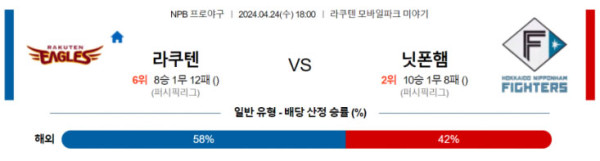 NPB 2024년 4월24일 18:00 라쿠텐 vs 니혼햄