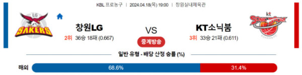 KBL 2024년 4월 18일 19:00 창원LG VS 수원KT