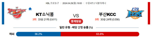 KBL 2024년 4월29일 19:00 수원KT vs 부산KCC