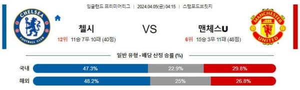 프리미어리그 2024년 4월5일 04:15 첼시 VS 맨체스터 UTD