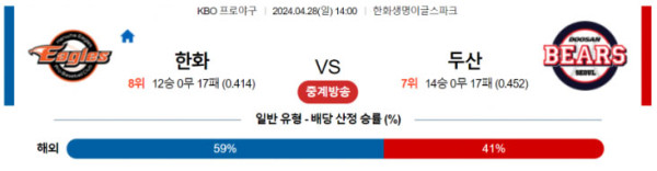 KBO 2024년 4월28일 14:00 한화 vs 두산