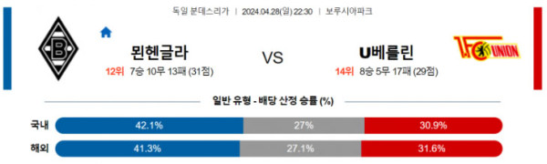 독일 분데스리가 2024년 4월28일 22:30 묀헨글라트바흐 vs 유니온 베를린