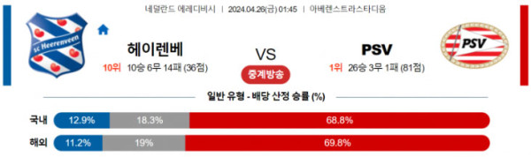 네덜란드 에레디비시 2024년 4월26일 01:45 SC 헤렌벤 vs PSV 에인트호번