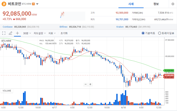 반감기빝코.. 개하락장이네요