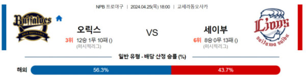 NPB 2024년 4월25일 18:00 오릭스 vs 세이부