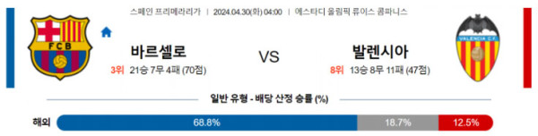 스페인 프리메라리가 2024년 4월30일 04:00 FC 바르셀로나 vs 발렌시아