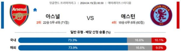 프리미어리그 2024년 4월15일 00:30 아스날 VS 애스턴 빌라