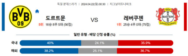 독일 분데스리가 2024년 4월22일 00:30 보루시아 도르트문트 vs 레버쿠젠