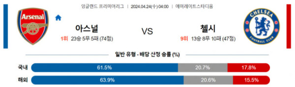 잉글랜드 프리미어리그 2024년 4월24일 04:00 아스날 vs 첼시