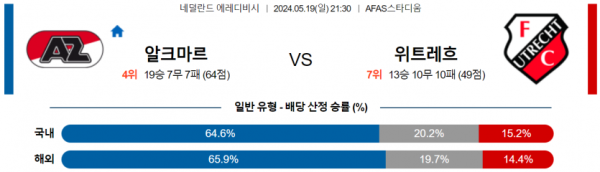 축구분석 에레디비시 5월 19일 알크마르 VS 위트레흐트