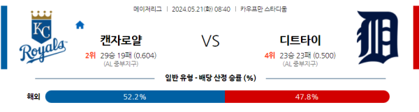 해외야구분석 MLB 5월 21일 캔자스시티 로얄스 VS 디트로이트 타이거즈