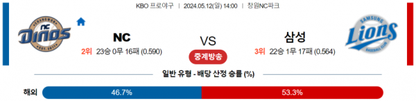 야구분석 국내야구 5월 12일 NC VS 삼성