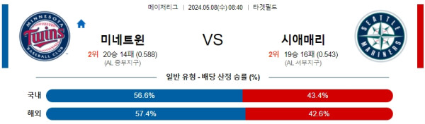 야구분석 MLB 5월 8일 미네소타 트윈스 VS 시애틀 매리너스