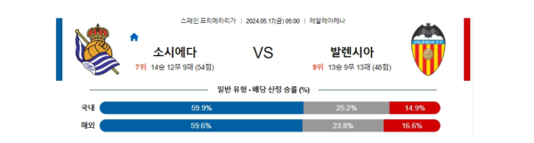 축구분석 프리메라리가 5월 17일 소시에다드 VS 발렌시아