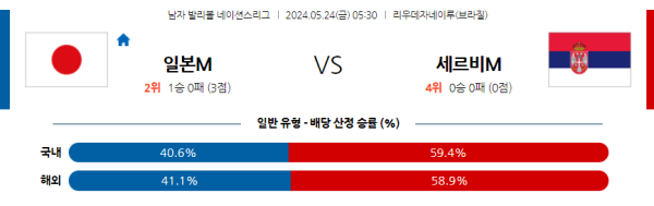 남자배구분석 네이션스리그 5월 24일 일본 VS 세르비아