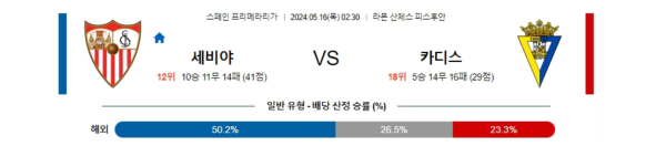 축구분석 프리메라리가 5월 16일 세비야 VS 카디스