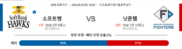 야구분석 NPB 5월 7일 소프트뱅크 호크스 VS 닛폰햄 파이터스