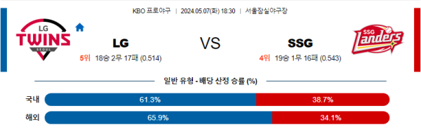 야구분석 국내야구 5월 7일 LG 트윈스 VS SSG 랜더스