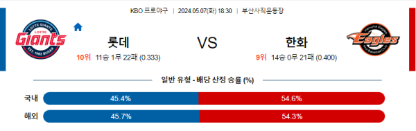 야구분석 국내야구 5월 7일 롯데 자이언츠 VS 한화 이글스