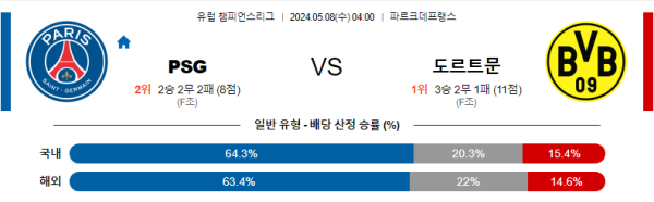 축구분석 챔피언스리그 5월 8일 파리생제르맹 (PSG) VS 도르트문트