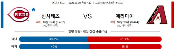 야구분석 MLB 5월 9일 신시내티 레즈 VS 애리조나 다이아몬드백스