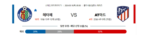 축구분석 프리메라리가 5월 16일 헤타페 VS 아틀레티코 마드리드