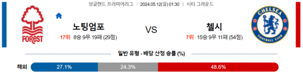 축구분석 프리미어리그 5월 12일 노팅엄 포레스트 VS 첼시