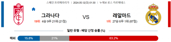 축구분석 프리메라리가 5월 12일 그라나다 CF VS 레알 마드리드