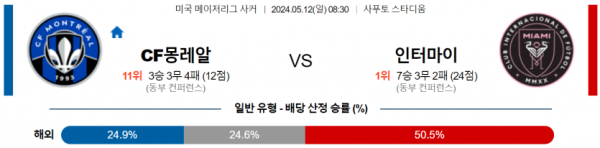 축구분석 MLS 5월 12일 CF 몬트리올 VS 인터 마이애미