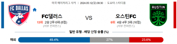 축구분석 MLS 5월 12일 FC 댈러스 VS 오스틴 FC