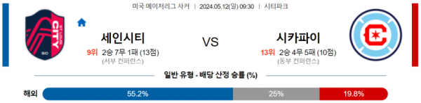 축구분석 MLS 5월 12일 세인트루이스 시티 VS 시카고 파이어