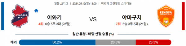 축구분석 J리그2 5월 12일 이와키 FC VS 레노파 야마구치