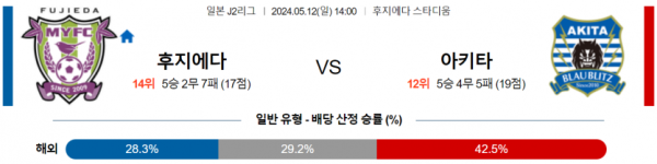 축구분석 J리그2 5월 12일 후지에다 MYFC VS 블라우블리츠 아키타