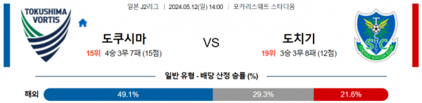 축구분석 J리그2 5월 12일 도쿠시마 보르티스 VS 도치기 SC