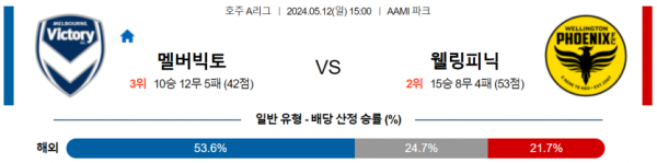 축구분석 호주1부 5월 12일 멜버른 빅토리 VS 웰링턴 피닉스