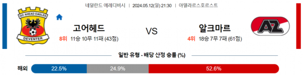 축구분석 에레디비시 5월 12일 고 어헤드 이글스 VS AZ 알크마르