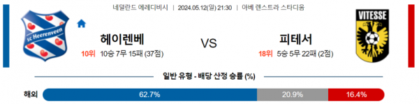 축구분석 에레디비시 5월 12일 헤렌벤 VS 비테세