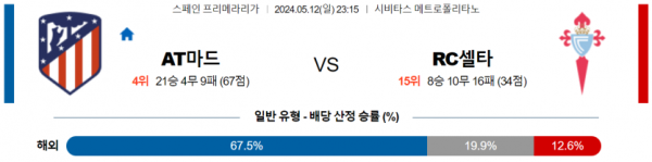 축구분석 프리메라리가 5월 12일 AT 마드리드 VS 셀타 비고