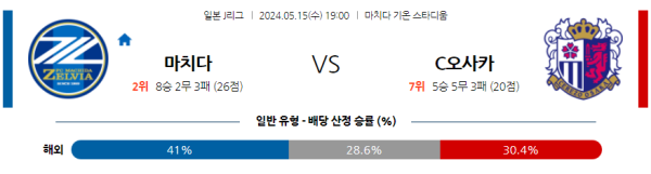 축구분석 J리그 5월 15일 마치다 젤비아 VS 세레소 오사카