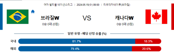 여자배구분석 네이션스리그 5월 15일 브라질 여자 배구 대표팀 VS 캐나다 여자 배구 대표팀