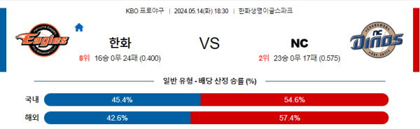 야구분석 KBO 5월 14일 한화 이글스 VS NC 다이노스