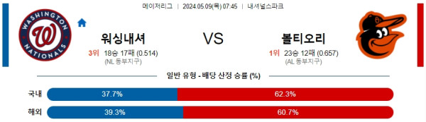 야구분석 MLB 5월 9일 워싱턴 내셔널스 VS 볼티모어 오리올스