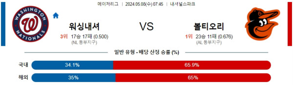 야구분석 MLB 5월 8일 워싱턴 내셔널스 VS 볼티모어 오리올스