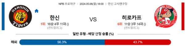 야구분석 NPB 5월 6일 한신 타이거즈 VS 히로시마 토요 카프