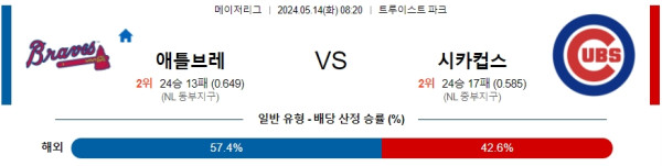 야구분석 MLB 5월 14일 애틀랜타 브레이브스 VS 시카고 컵스