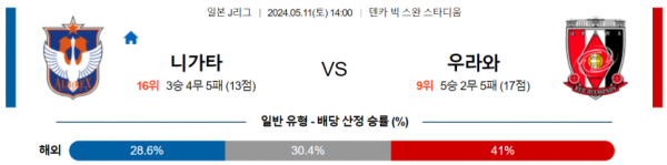 축구분석 J리그 5월 11일 니가타 VS 우라와